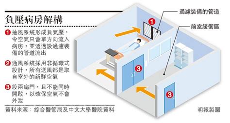 正壓房設計|正壓